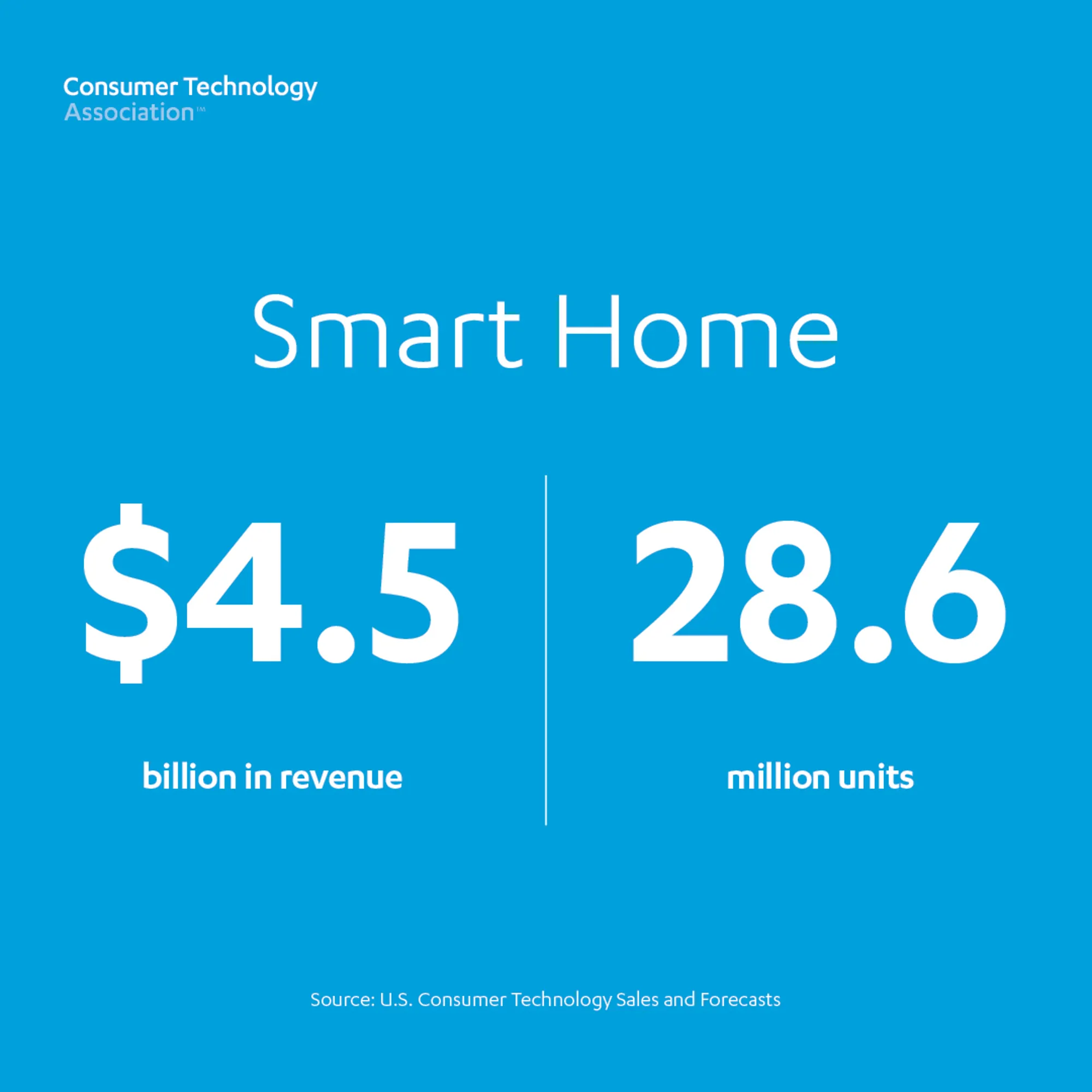 5 Top-Selling Emerging Technologies in 2019