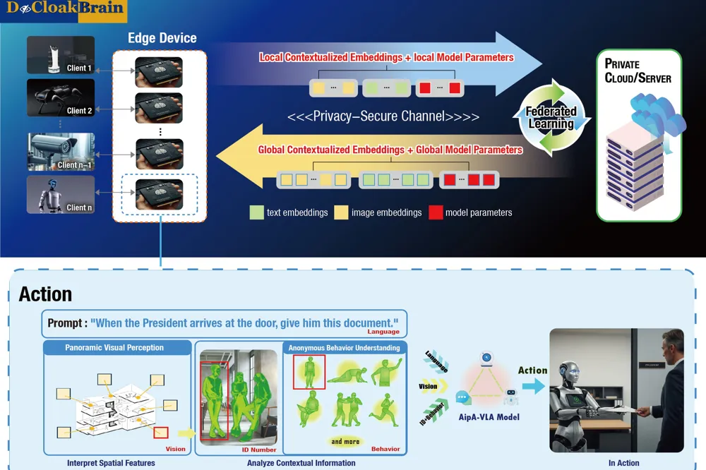 DeCloakBrain PriviSphere 机器人平台